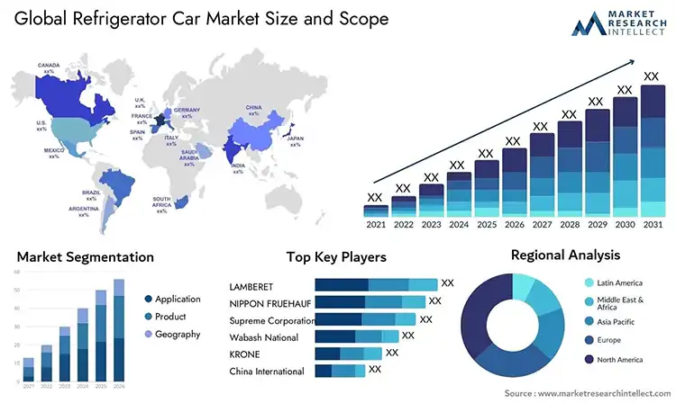 Global Refrigerator Car Market Size and Scope