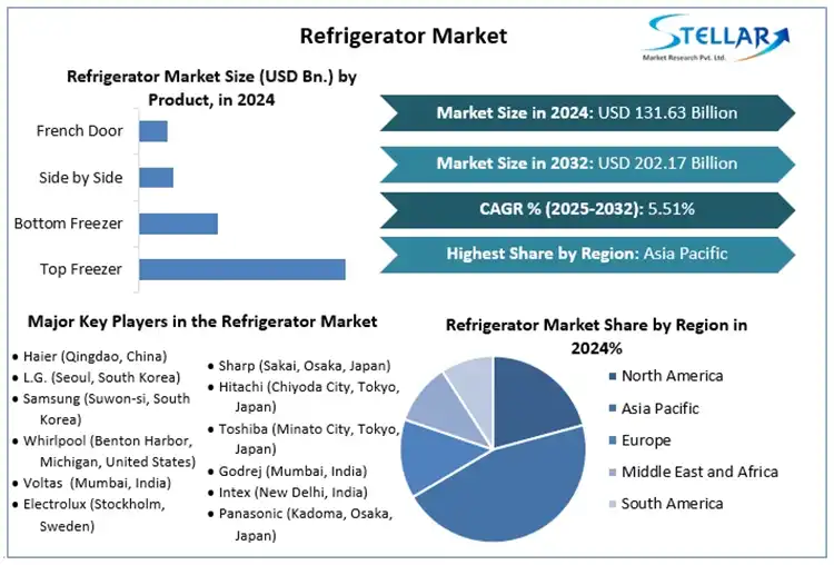 Global Refrigerator Car Market Size and Scope